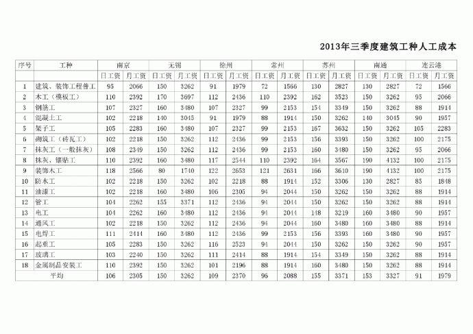 【江苏】13个城市建筑工种人工成本信息（2013年3季度）_图1