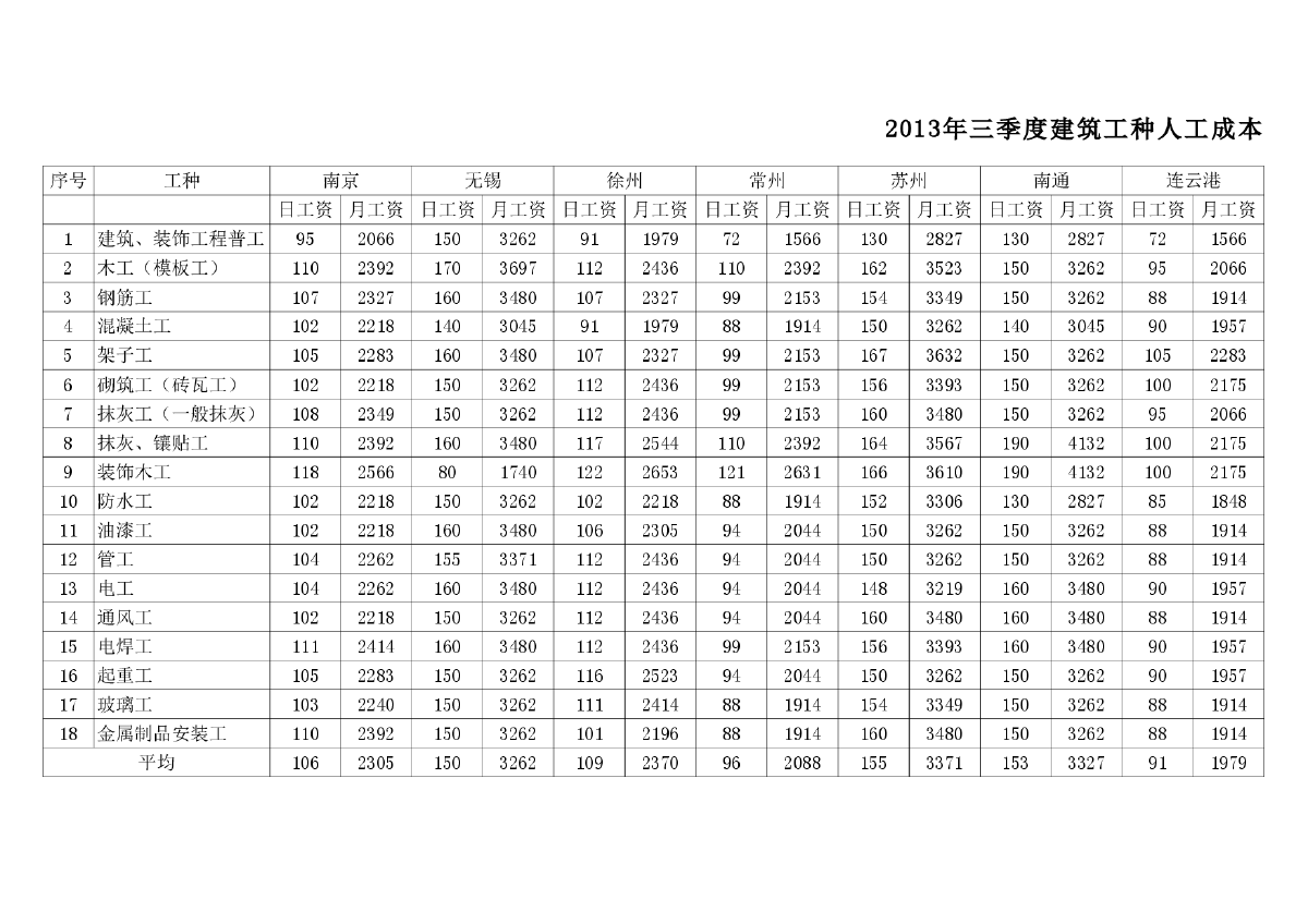 【江苏】13个城市建筑工种人工成本信息（2013年3季度）
