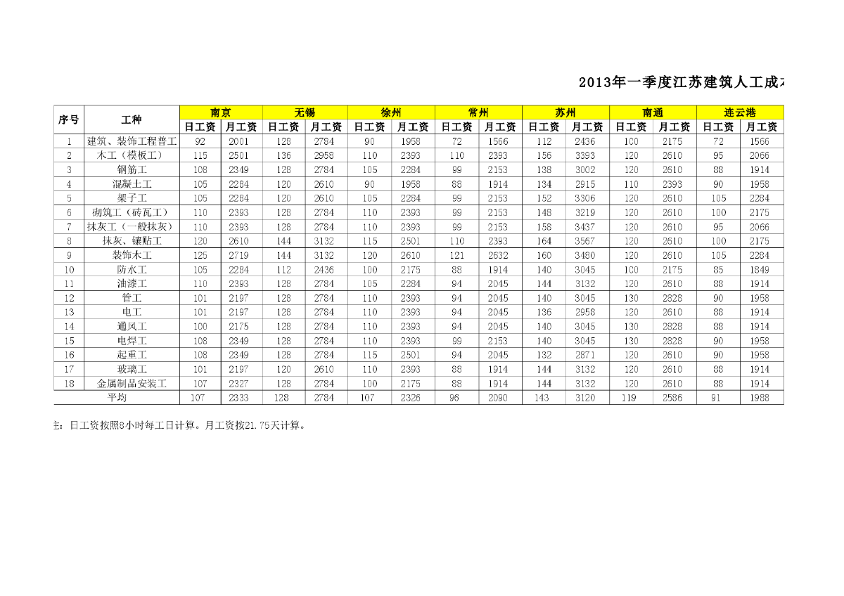 【江苏】13个城市建筑工种人工成本信息（2013年1季度）