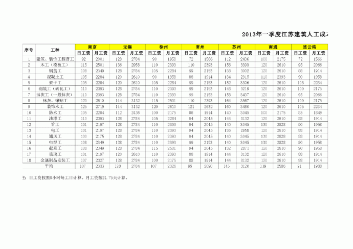 【浙江】12市建筑工种人工成本信息（2013年1季度）_图1