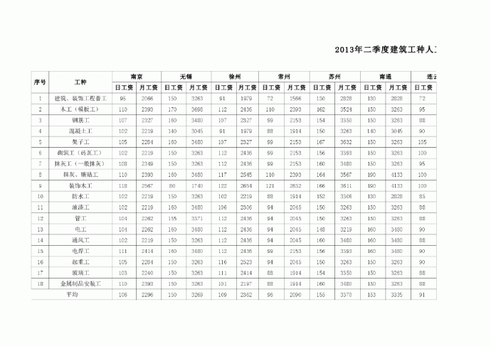 【江苏】13个城市建筑工种人工成本信息（2013年2季度）_图1