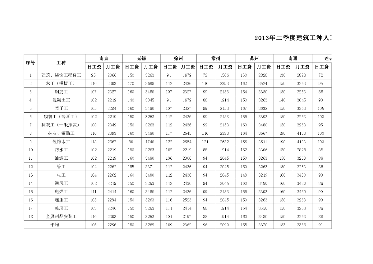 【江苏】13个城市建筑工种人工成本信息（2013年2季度）