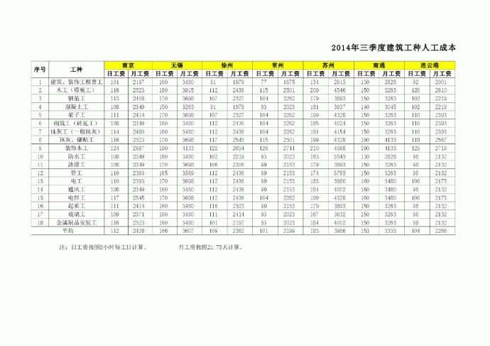 【江苏】13个城市建筑工种人工成本信息（2014年3季度）_图1