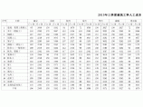 【浙江】12市建筑工种人工成本信息（2013年3季度0图片1