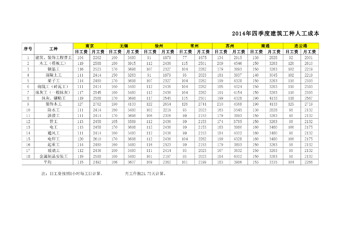 【江苏】13个城建筑工种人工成本信息（2014年4季度）