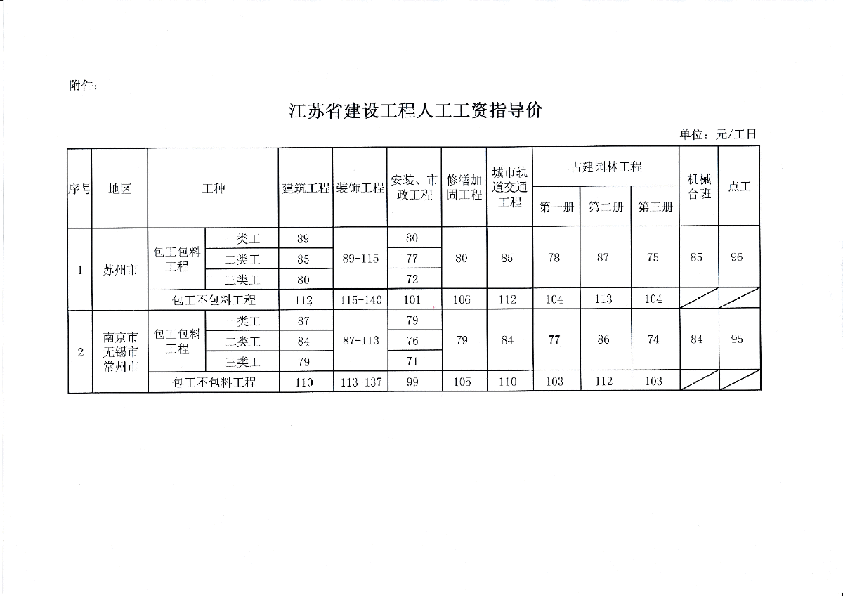 【江苏】建设工程人工工资指导价（2014年9月）-图二