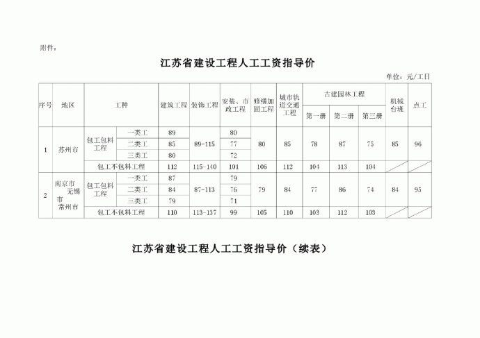 【江苏】13个城市建设工程人工费指导价（各专业人工工资）（2014年9月）_图1