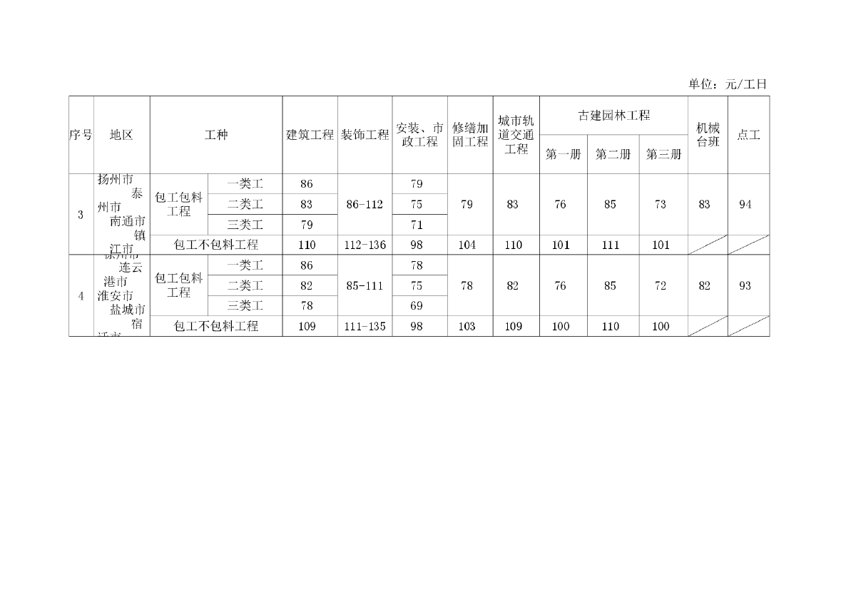 【江苏】13个城市建设工程人工费指导价（各专业人工工资）（2014年9月）-图二