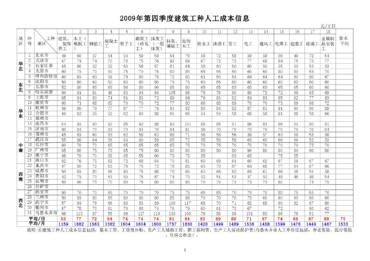 全国建筑工种人工成本信息表及建筑实物工程量人工成本表（2009年4季度）-图一