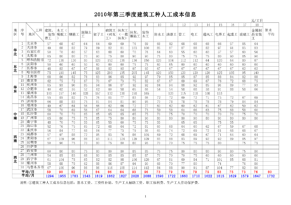 全国建筑工种人工成本信息表及建筑实物工程量人工成本表（2010年3季度）