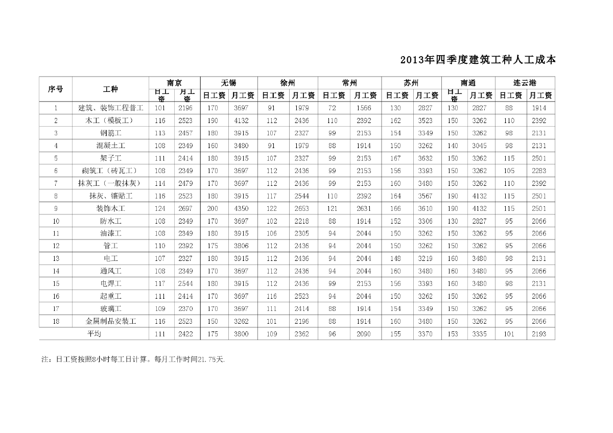 【江苏】建筑工种人工成本信息表（2013年第4季度）-图一