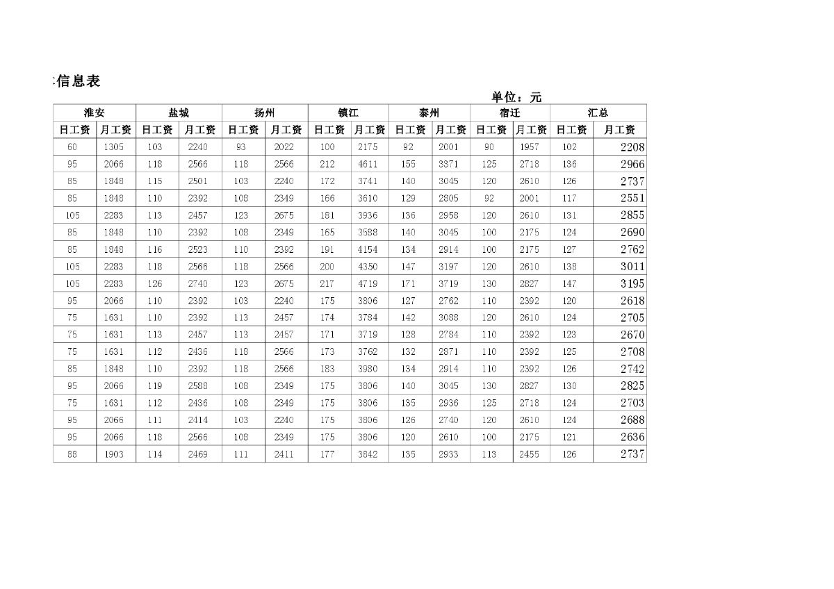 【江苏】建筑工种人工成本信息表（2013年第4季度）-图二