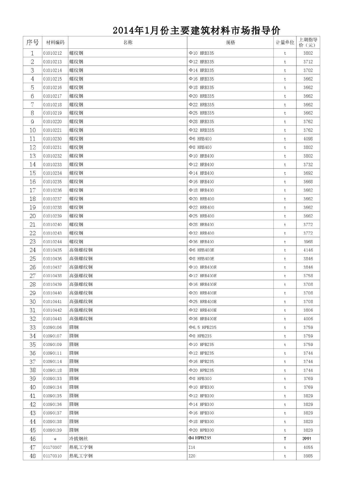 【徐州】2014年1月材料市场指导价-图一