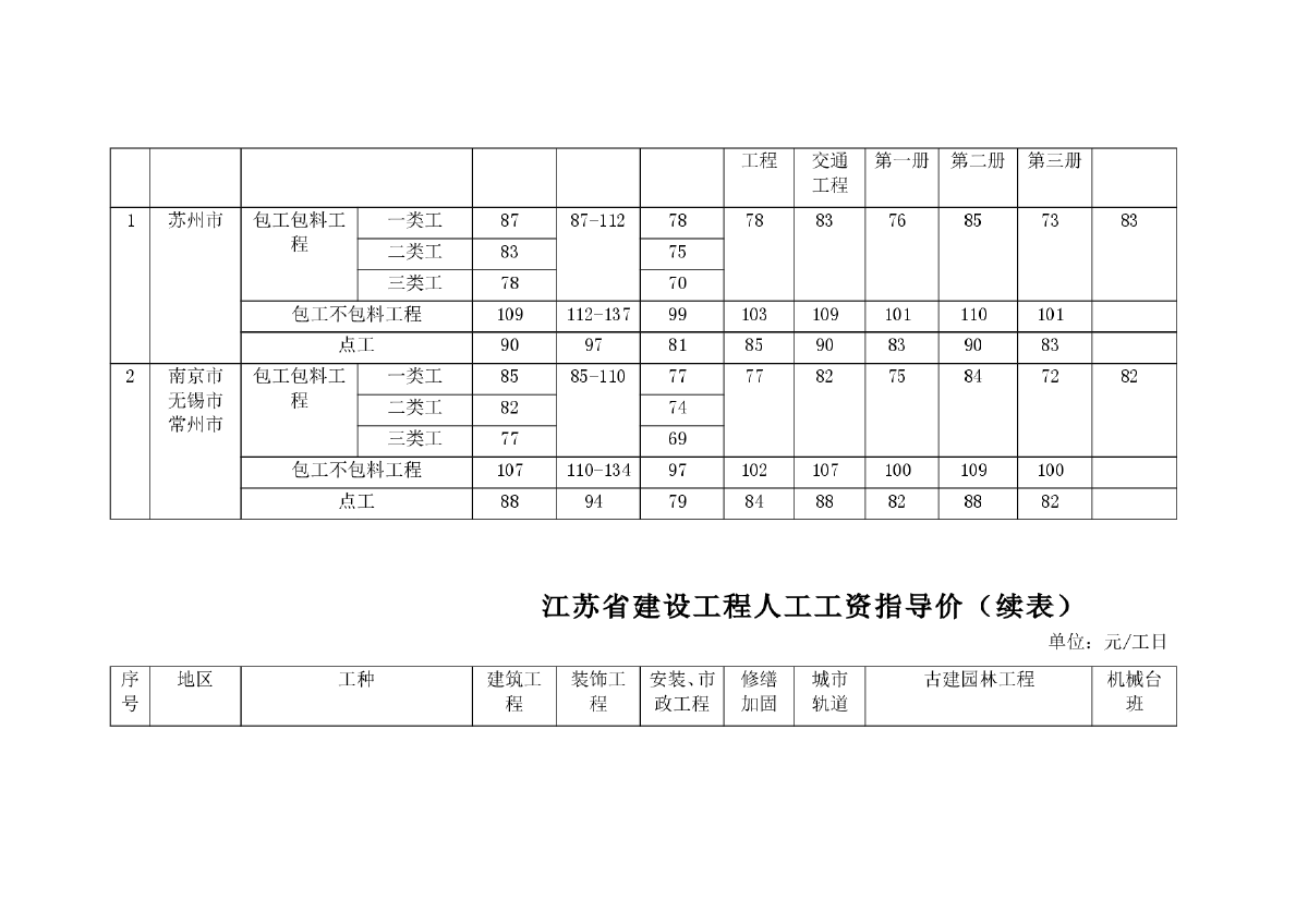 【江苏】人工费调整的指导价文件 （苏建价〔2014〕102号文）-图二