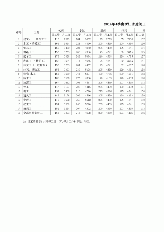 【浙江】建筑工种人工成本信息（2013年第4季度）_图1