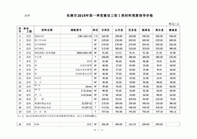 【甘肃】张掖市建设材料预算指导价格（2015年第1季度）_图1