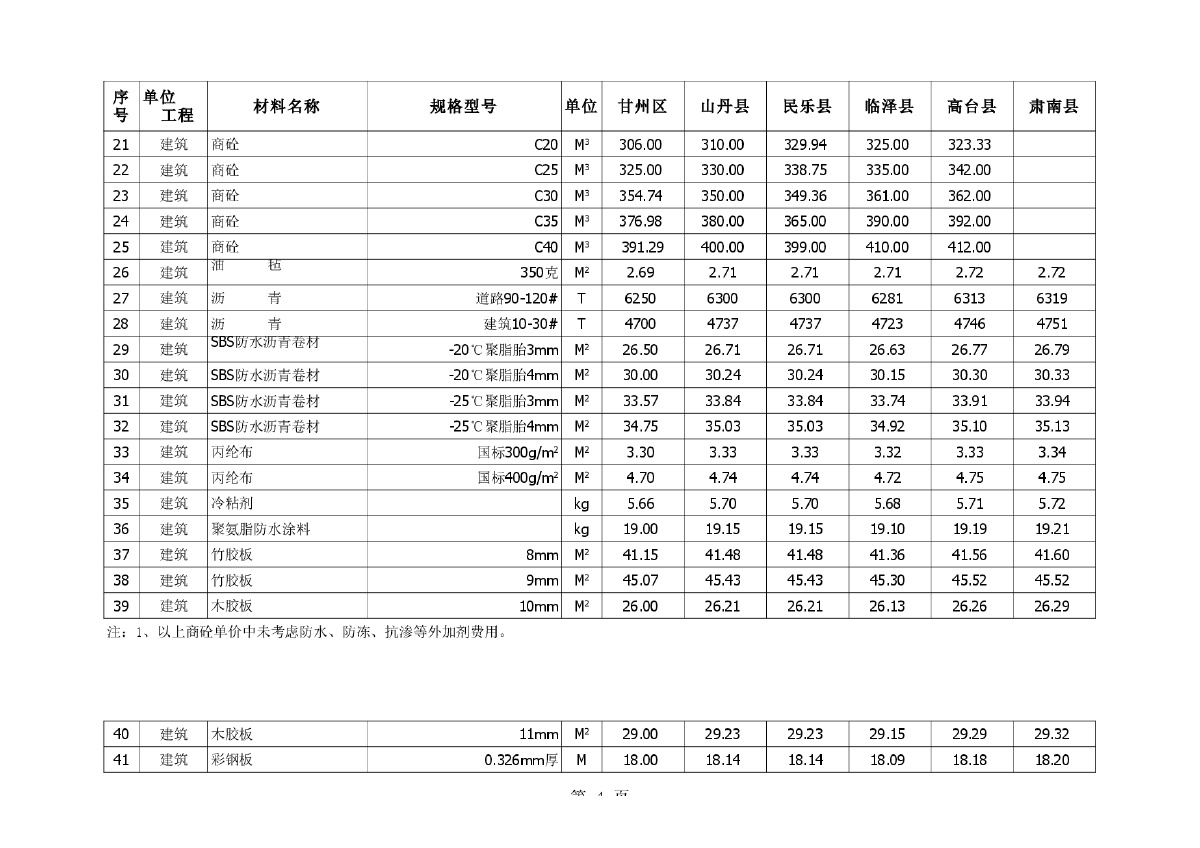 【甘肃】张掖市建设材料预算指导价格（2015年第1季度）-图二
