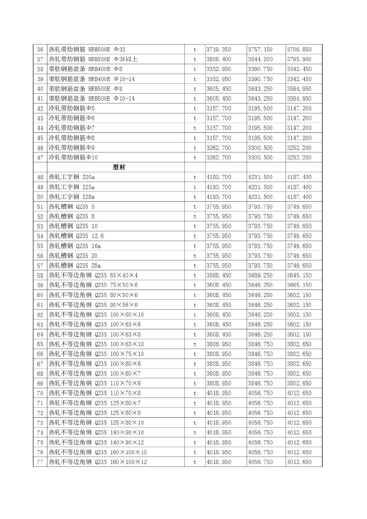 【吐鲁番】建设工程材料价格信息（2015年1月）-图二