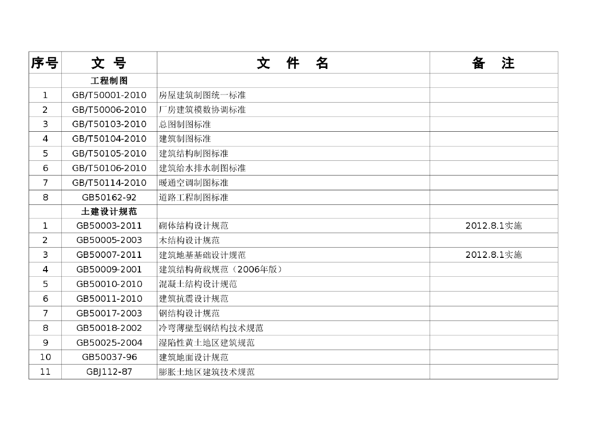 2011年房建工程标准、规范目录-图一