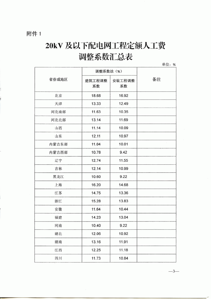 20KV及以下配电网工程预算定额价格调整系数(2014年下半年)_图1