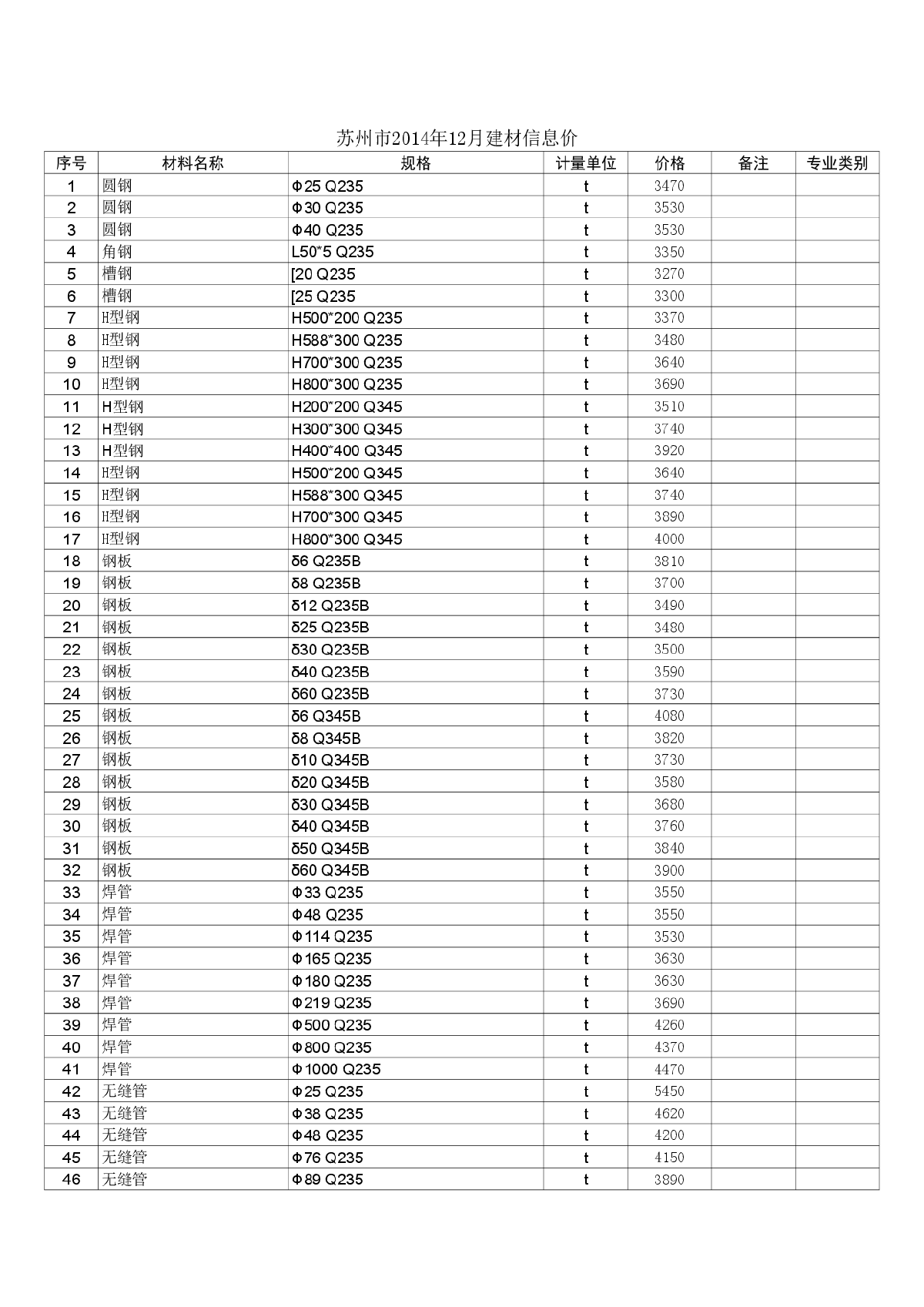 【苏州】建筑安装工程材料价格信息（2014年12月）-图一