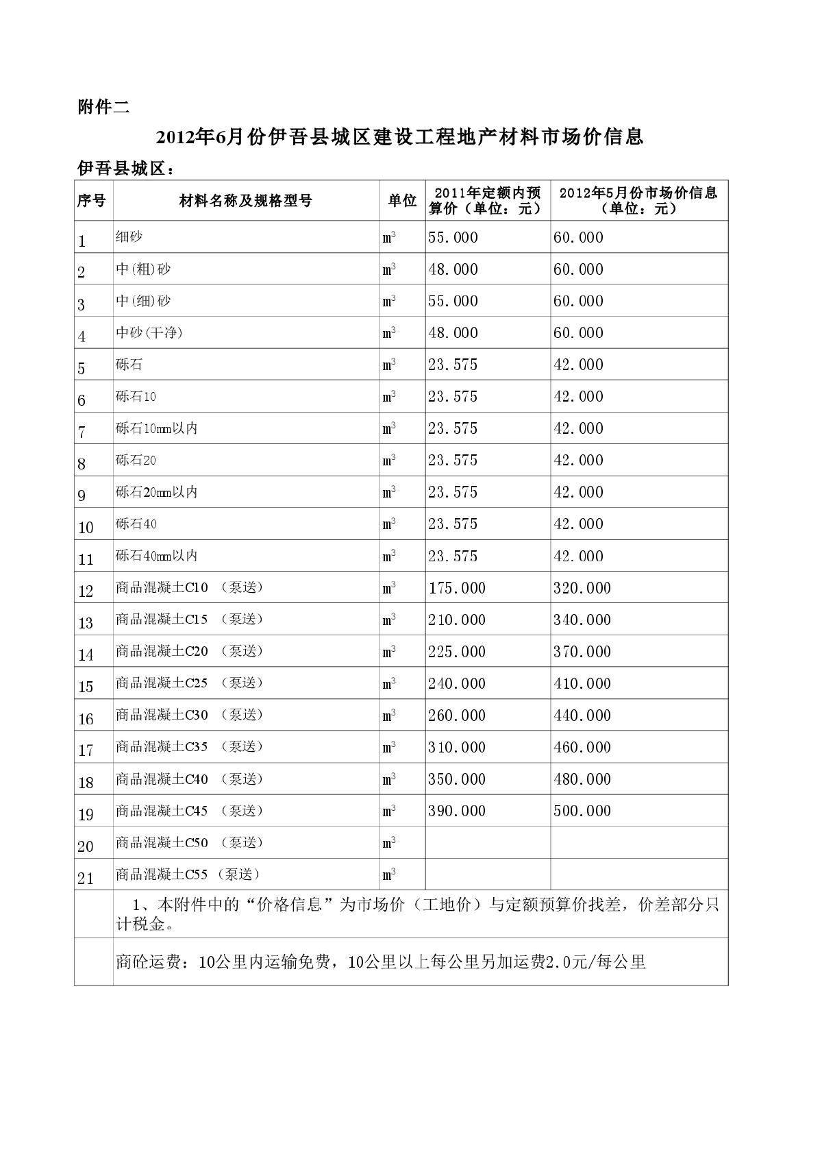 【新疆】哈密区域建设工程材料价格信息（2012年6月）-图二