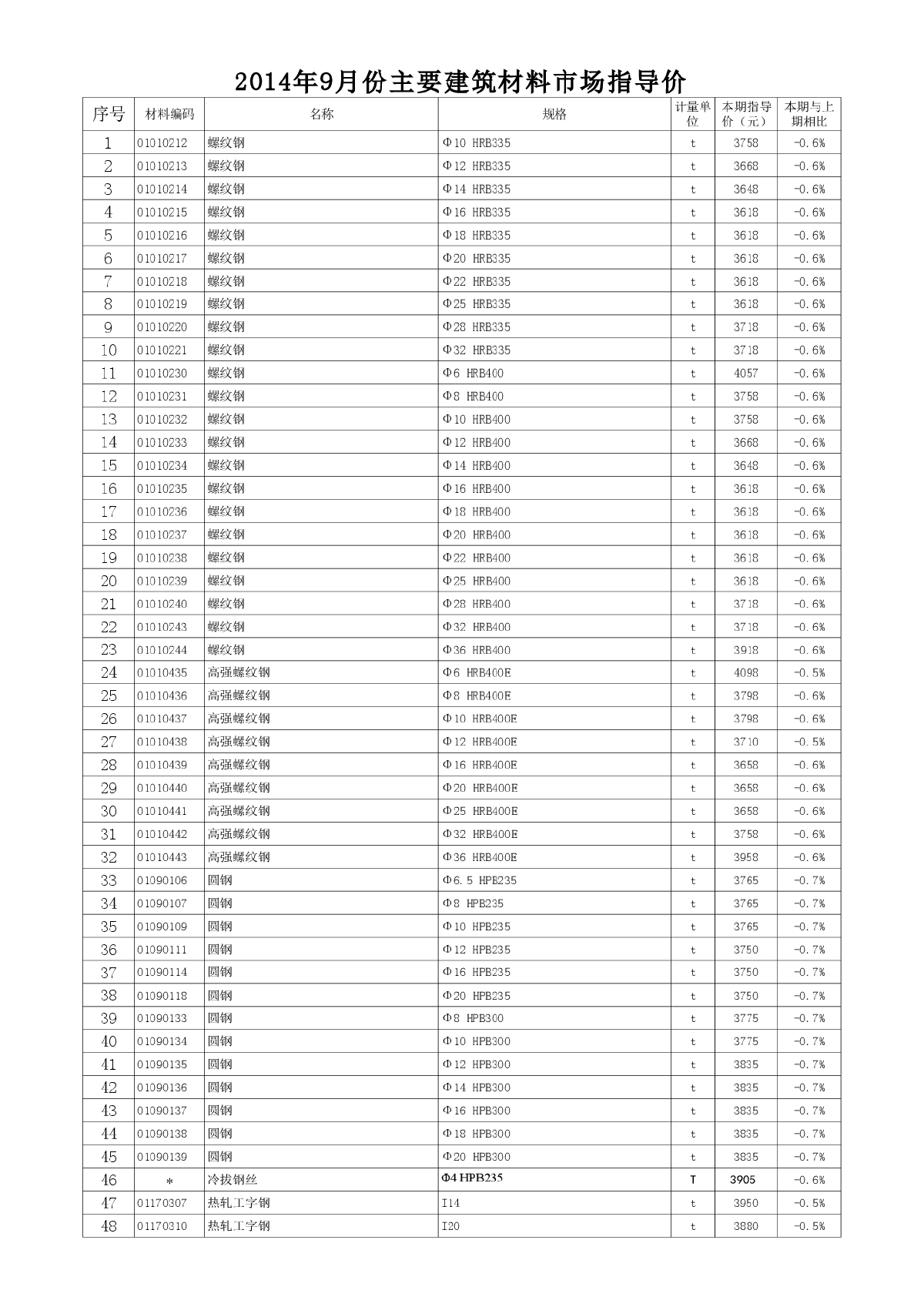 【徐州】2建筑材料市场指导价(600种)（014年9月）-图一