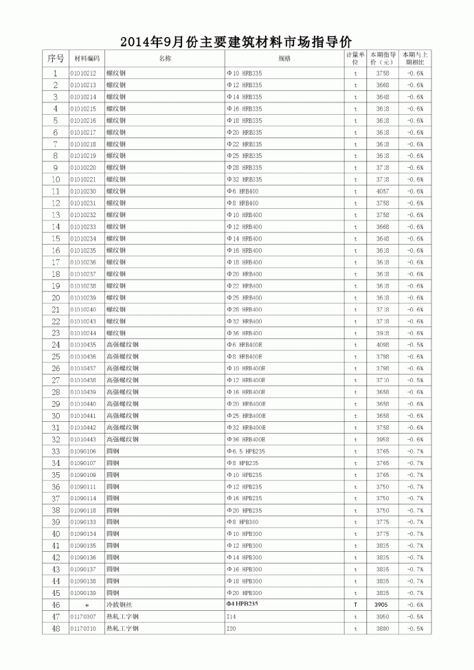 【徐州】2建筑材料市场指导价(600种)（014年9月）_图1