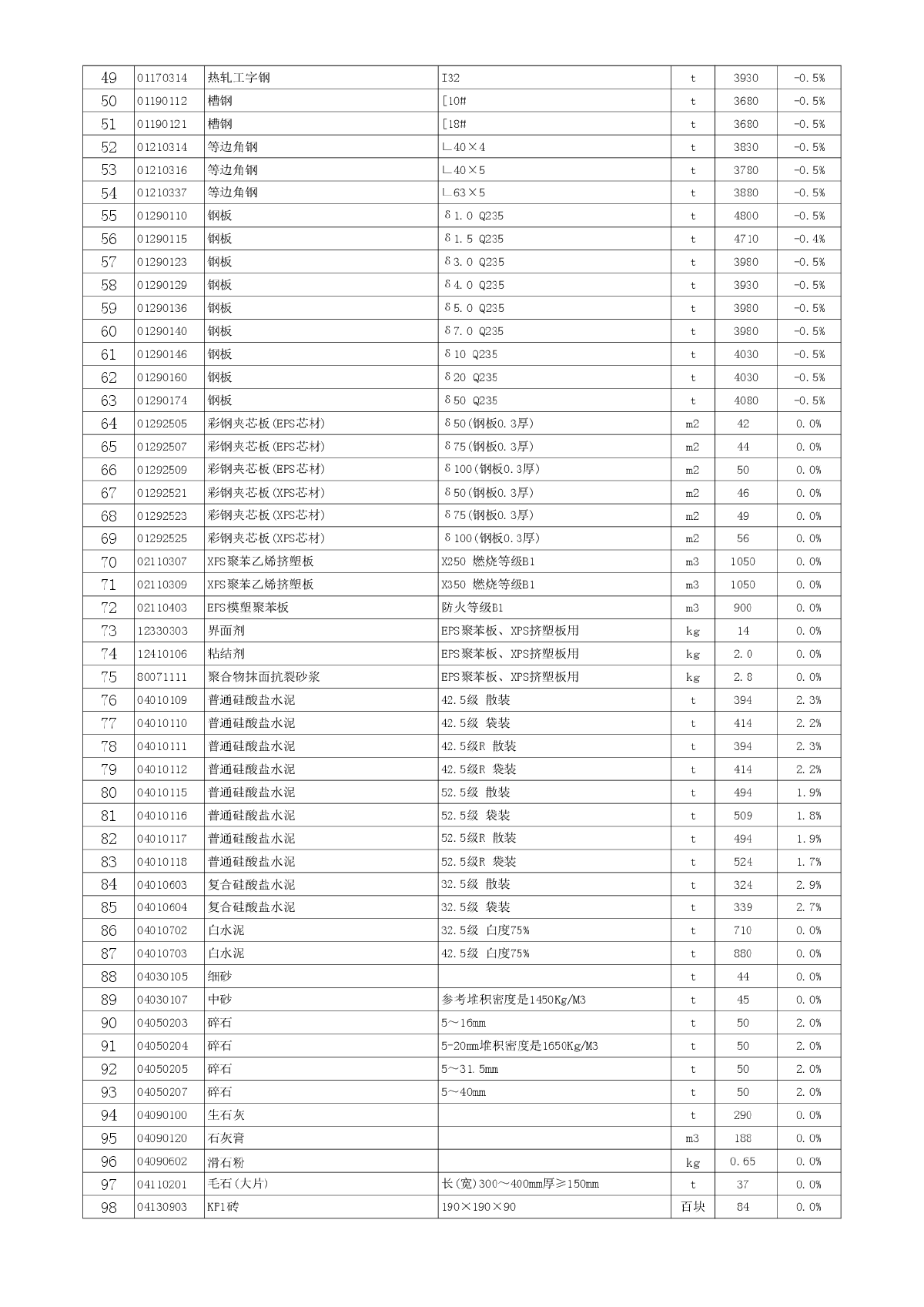 【徐州】2建筑材料市场指导价(600种)（014年9月）-图二