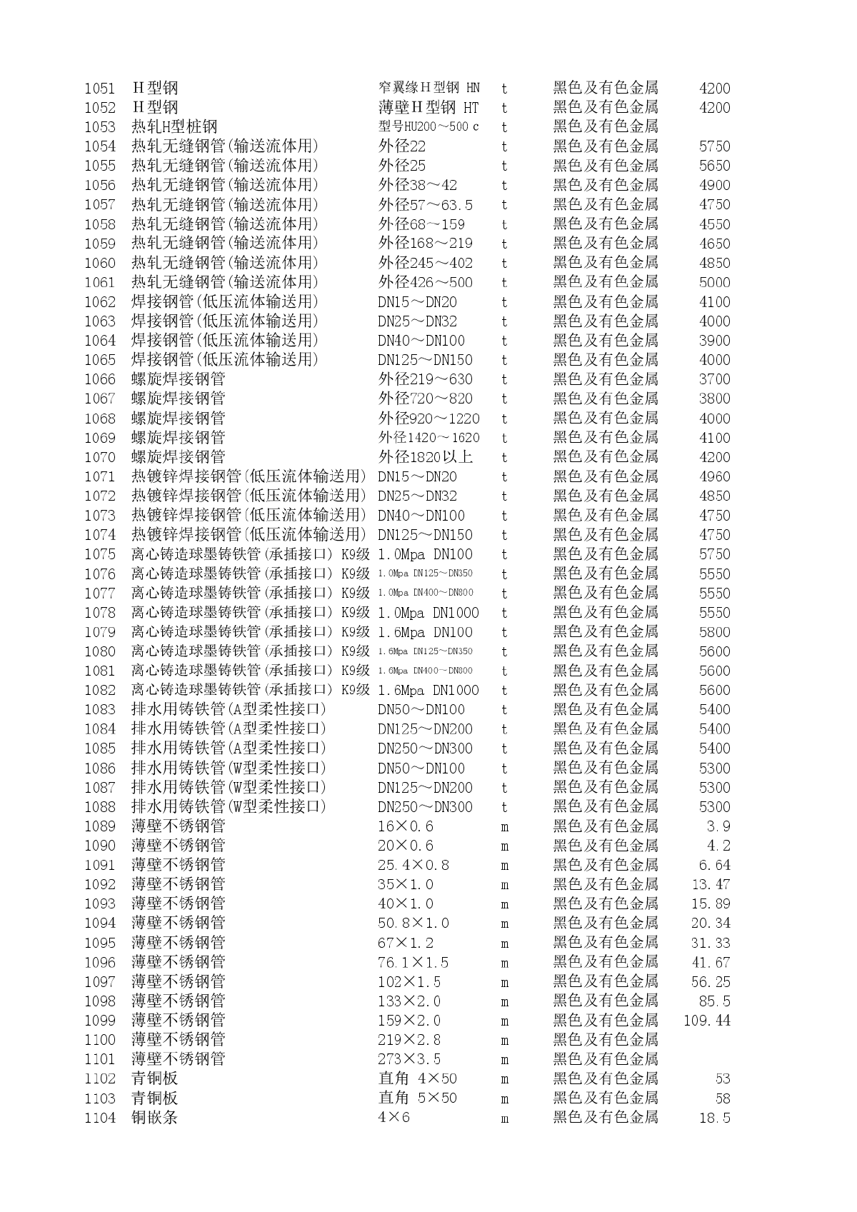 【辽宁】建设工程材料价格信息(共2000项)（2013年8月）-图二