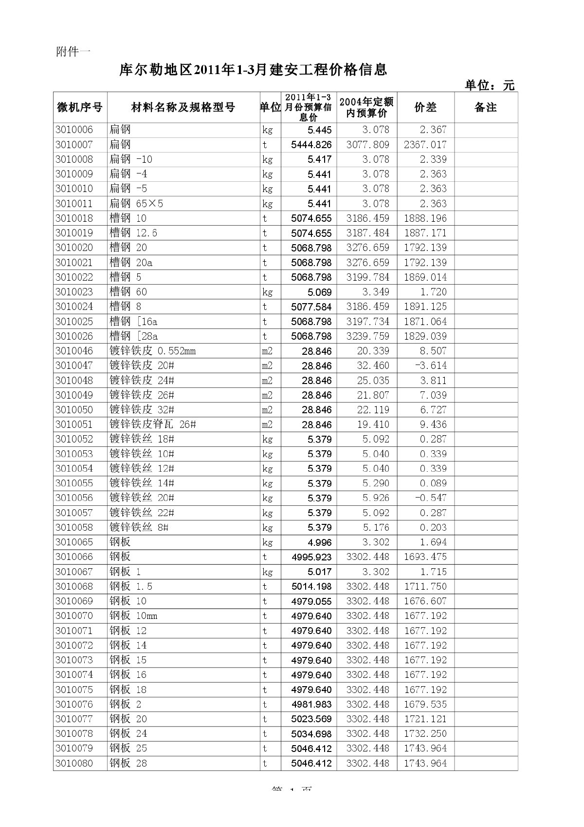 【新疆】库尔勒地区建设工程信息价（2011年1-3月）-图一