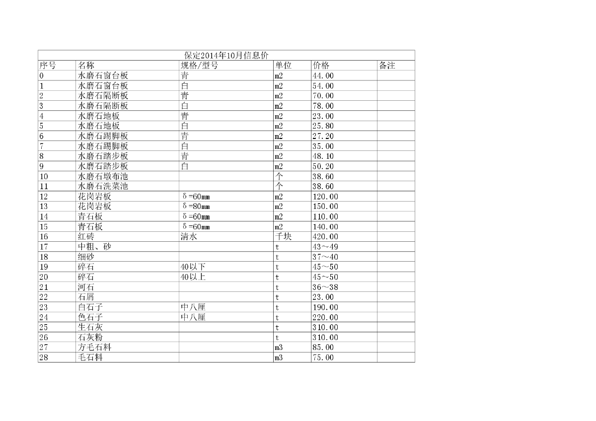 【河北】保定建设工程材料价格信息(含人工机械台班价格)（2014年10月）-图一