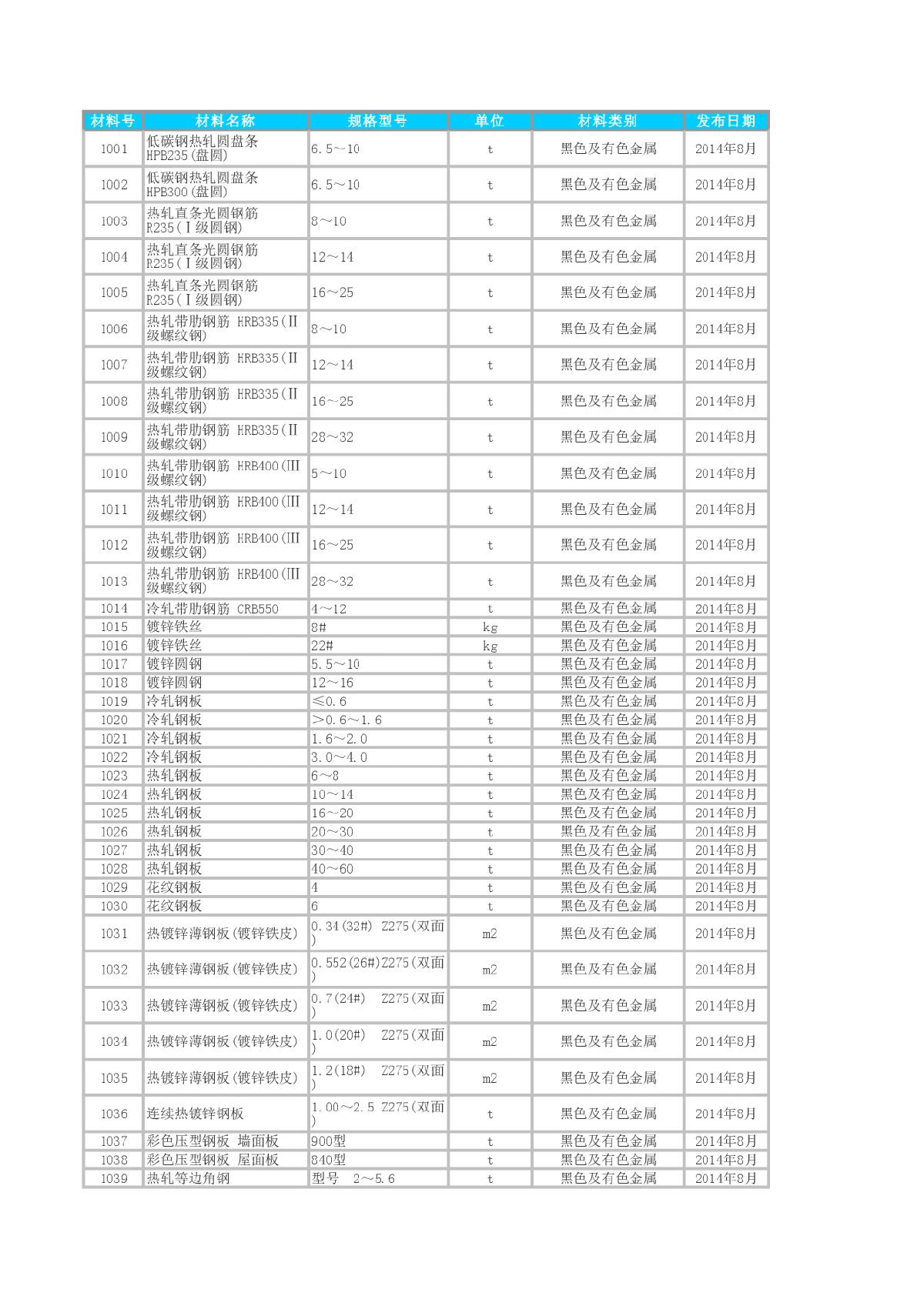 【辽宁】建设工程材料价格信息(共2000项)（2014年8月）-图一