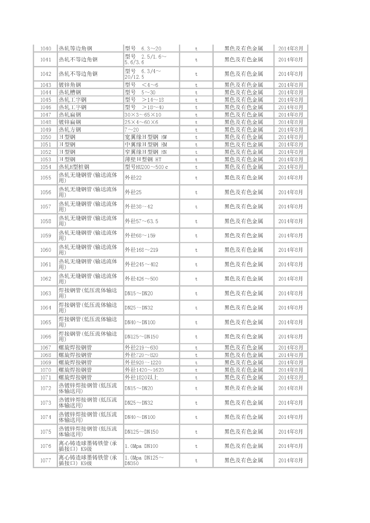 【辽宁】建设工程材料价格信息(共2000项)（2014年8月）-图二