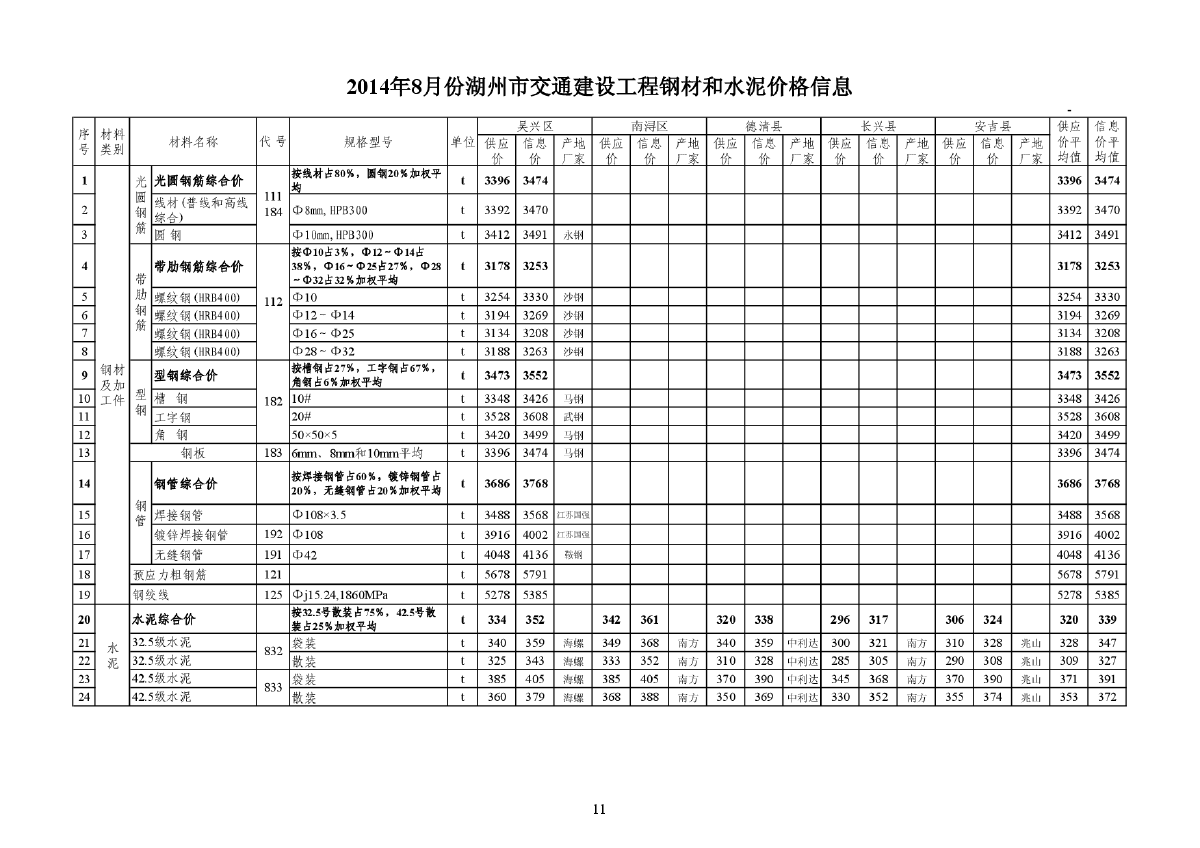 【湖州】交通工程钢材及水泥价格信息（2014年8月）