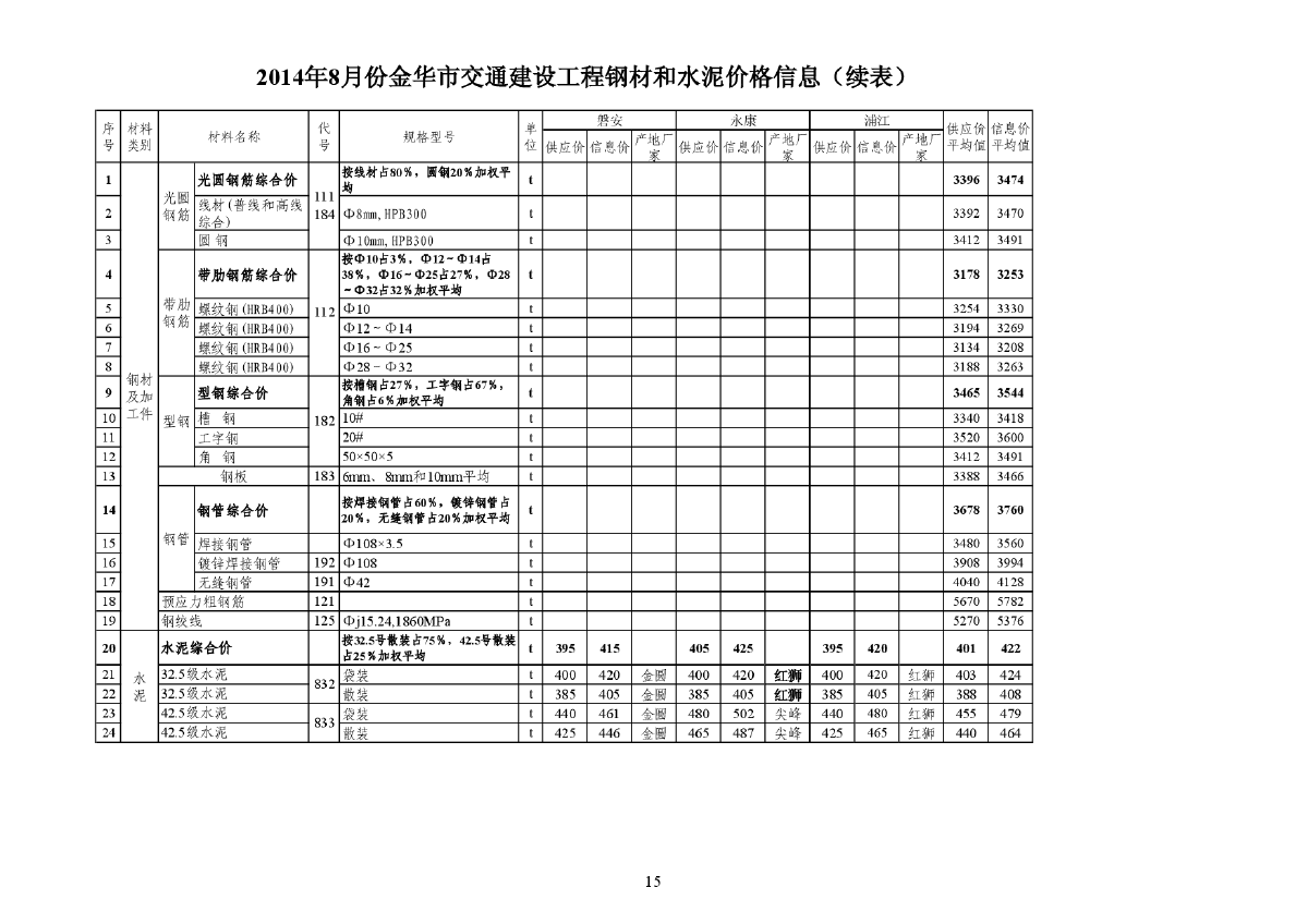 【金华】交通工程钢材及水泥价格信息（2014年8月）-图二