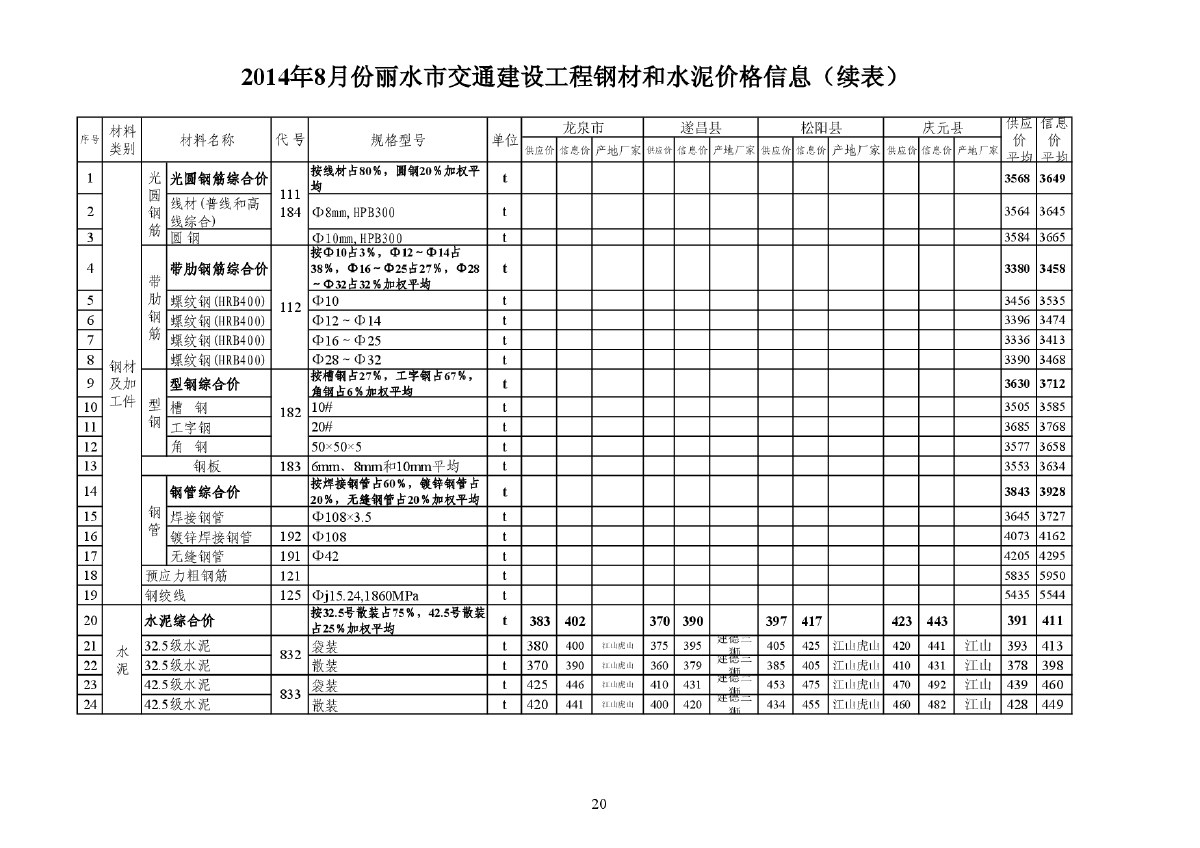 【丽水】交通工程钢材及水泥价格信息（2014年8月）-图二
