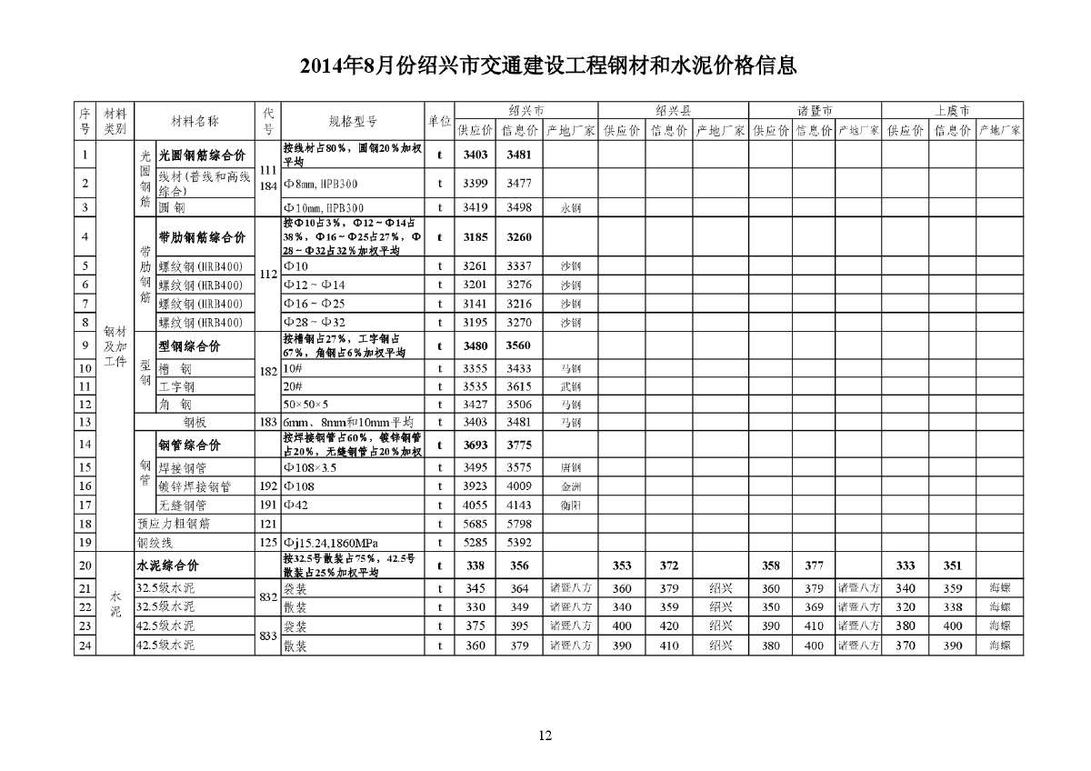 【绍兴】交通工程钢材及水泥价格信息（2014年8月）-图一