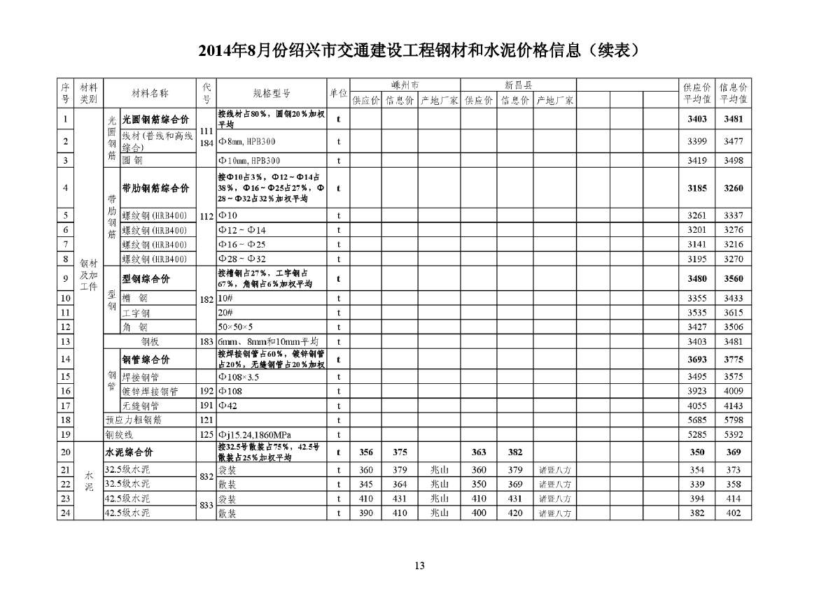 【绍兴】交通工程钢材及水泥价格信息（2014年8月）-图二