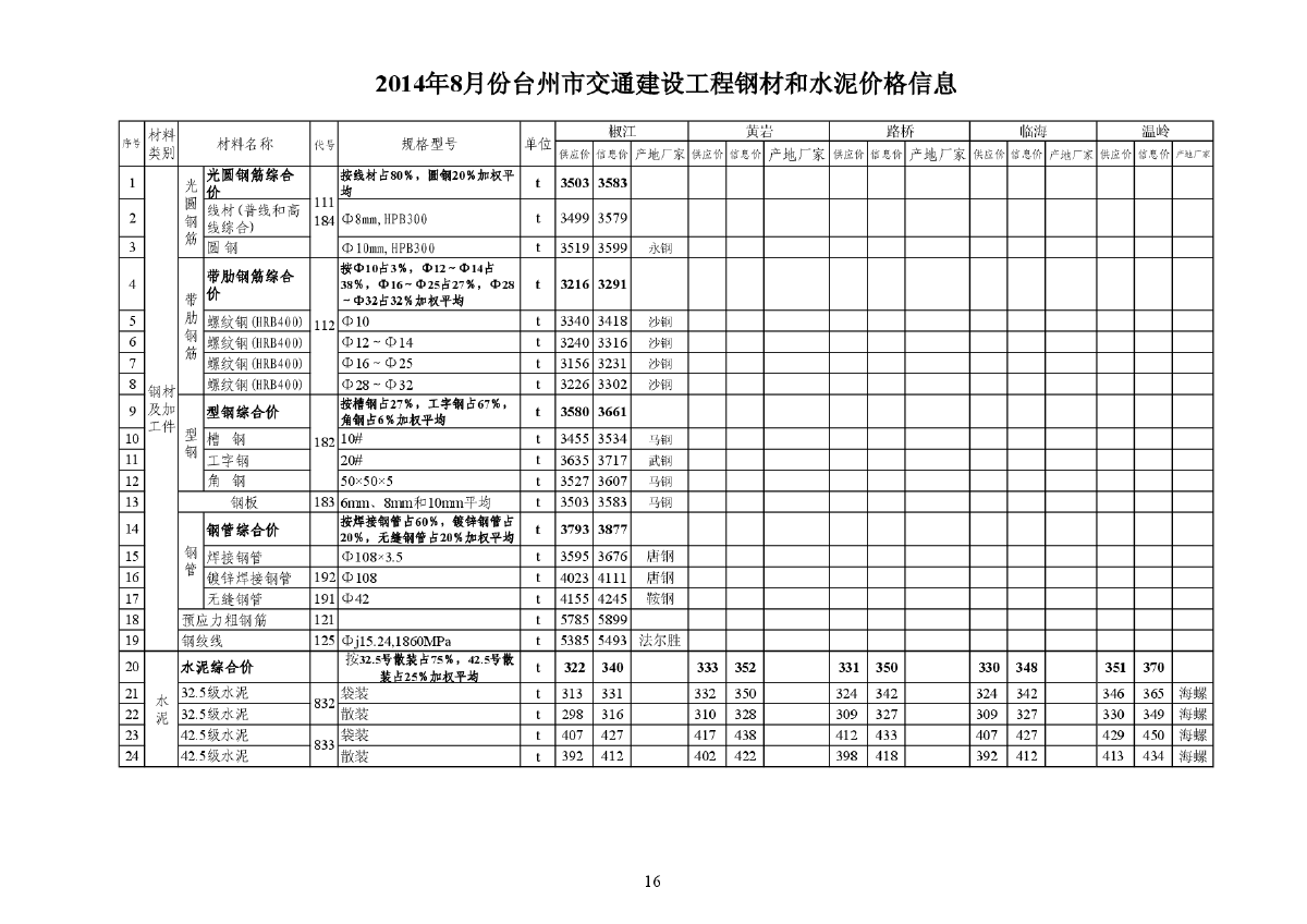 【台州】交通工程钢材及水泥价格信息（2014年8月）