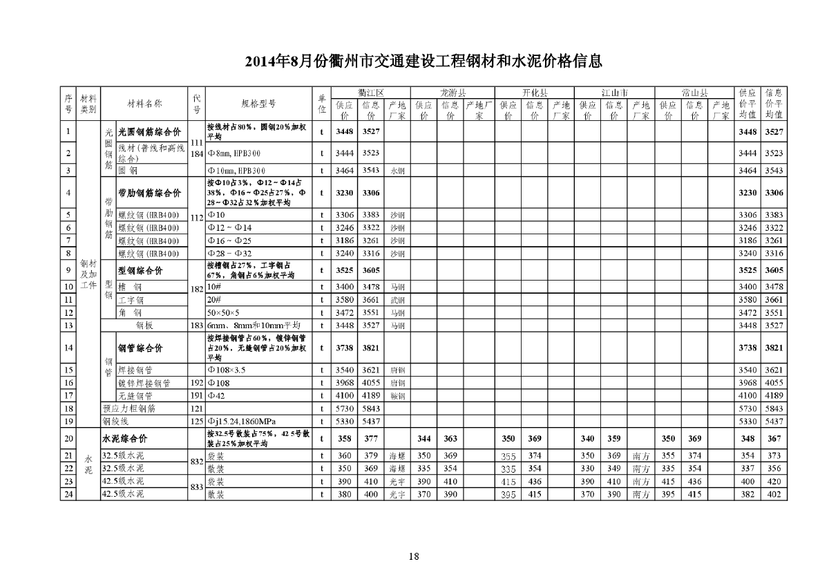 【衢州】交通工程钢材及水泥价格信息（2014年8月）