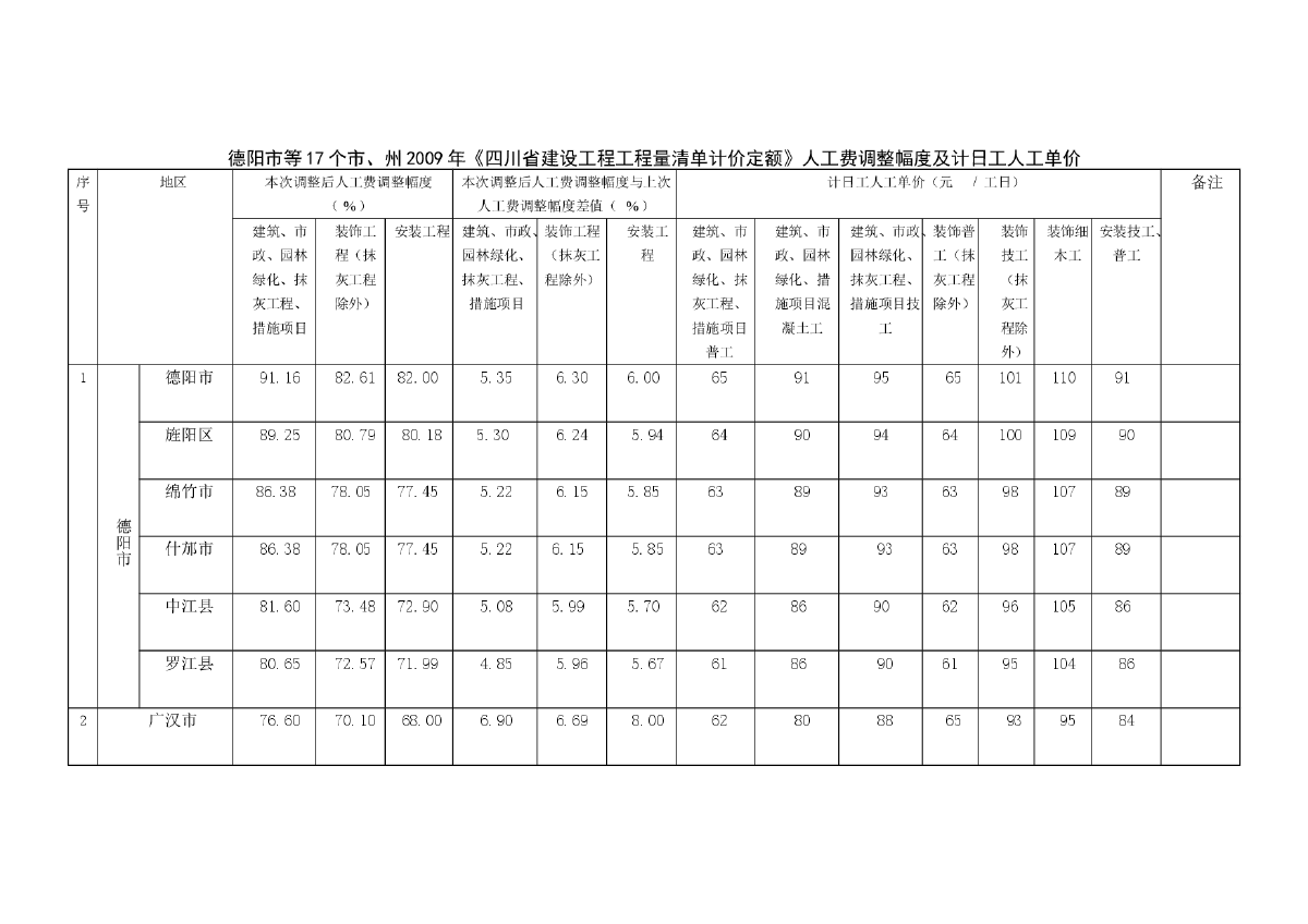 【四川】工程量清单计价定额人工费调整幅度及单价（17个市）（2014年1月）-图二