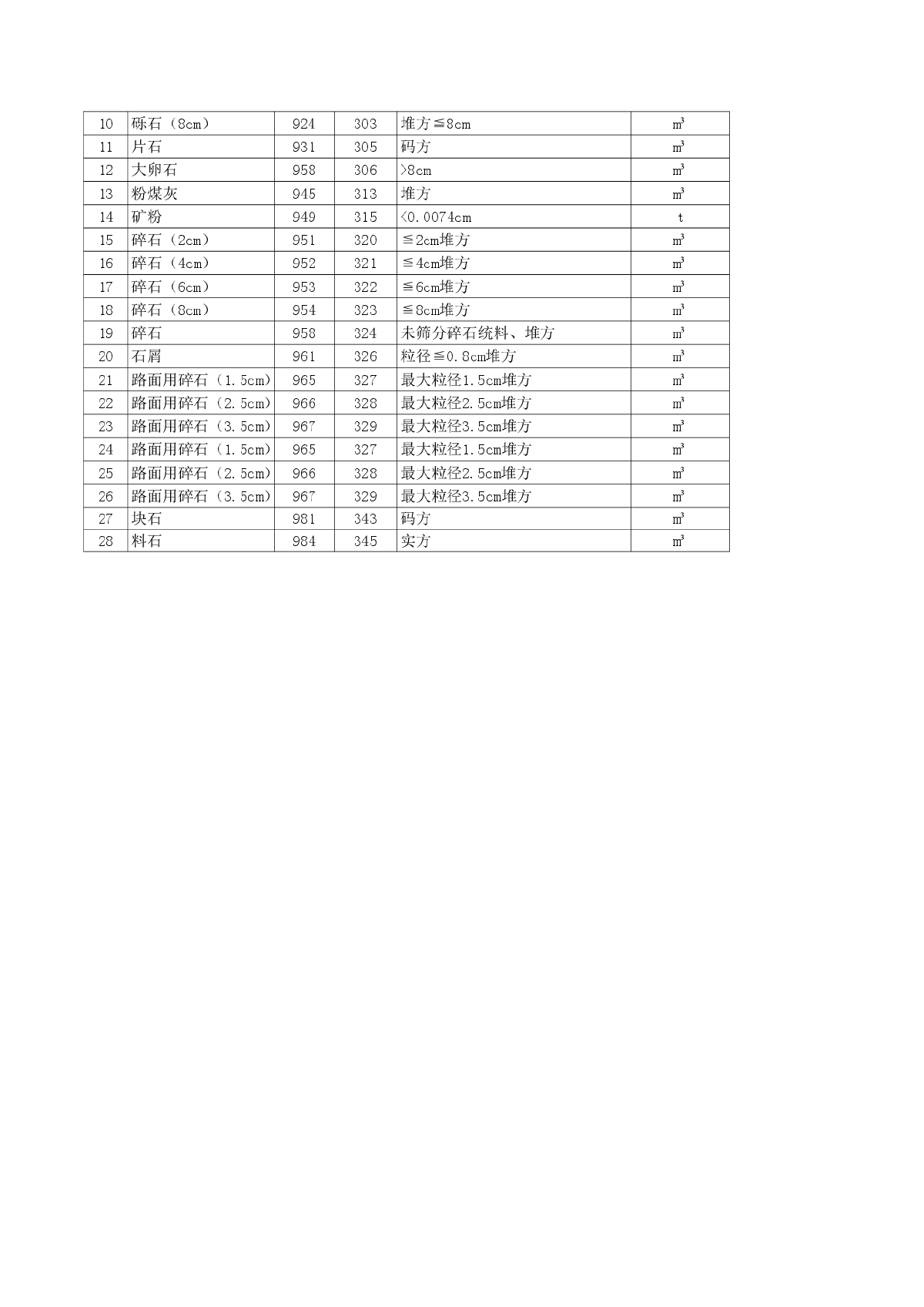 【内江】交通建设工程材料市场价格信息（外购材料 地方材料）（2014年5月）-图二