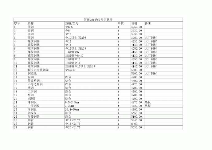 【广西】贺州建设工程材料价格信息 (3720项)（2014年9月）_图1