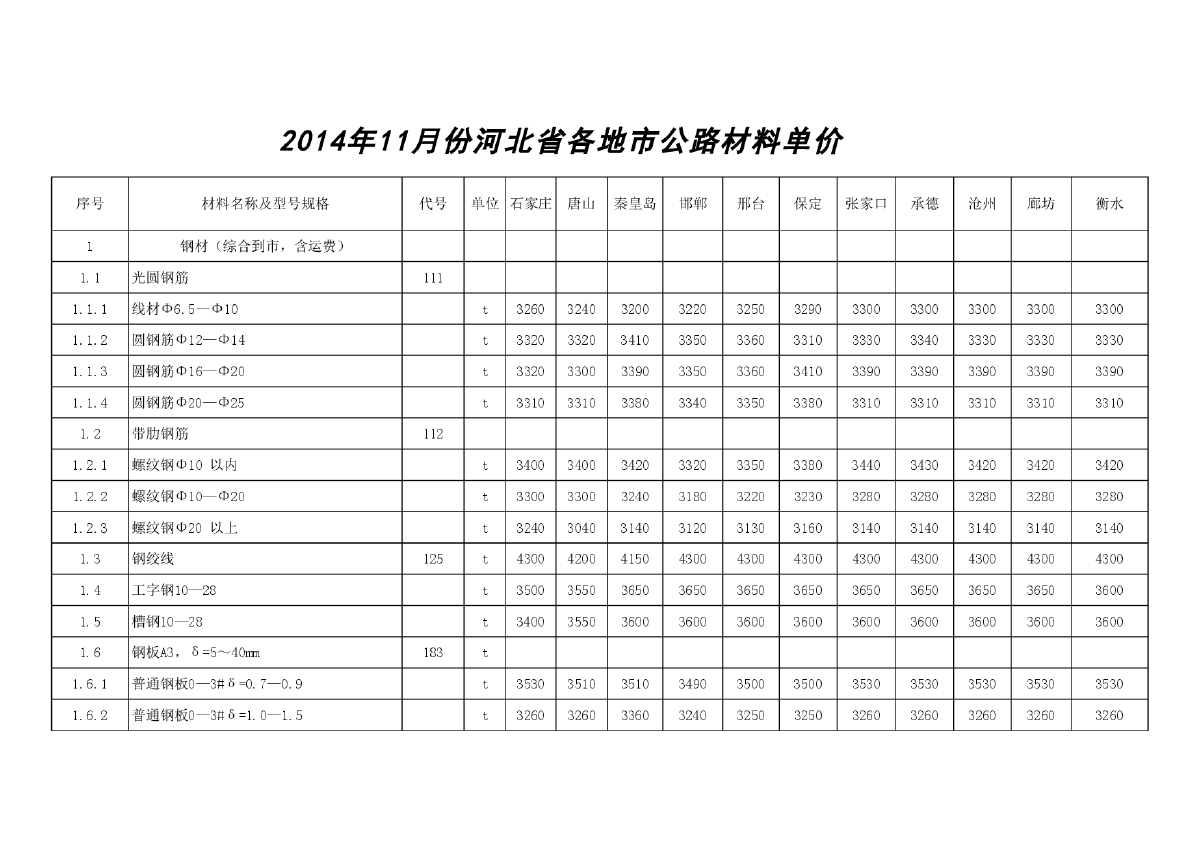 【河北】各地市公路工程材料价格信息(11市)（2014年11月）-图一