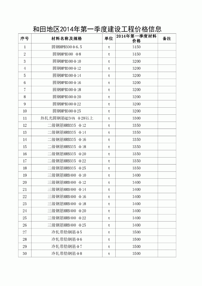 【新疆】和田建设工程材料价格信息（2014年1季度）_图1