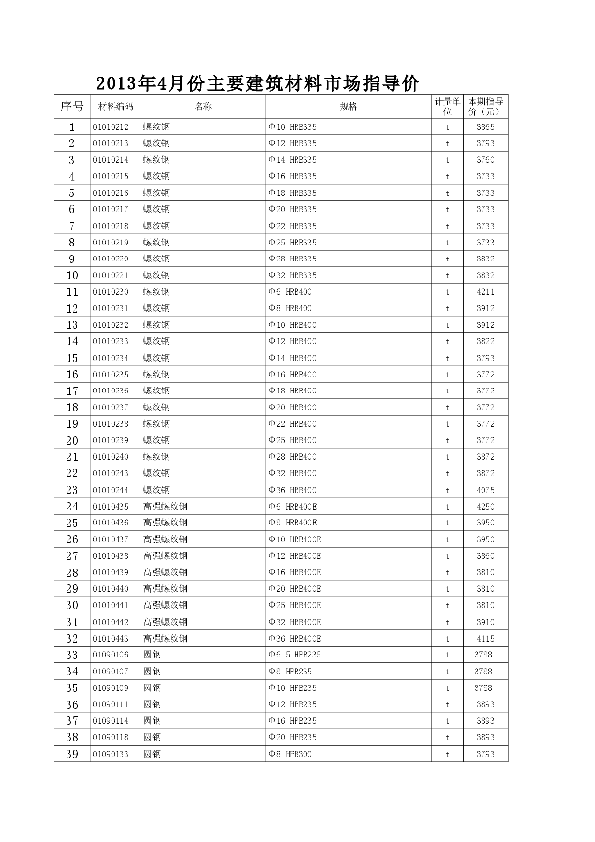 【徐州】材料市场指导价（2013年4月0-图一