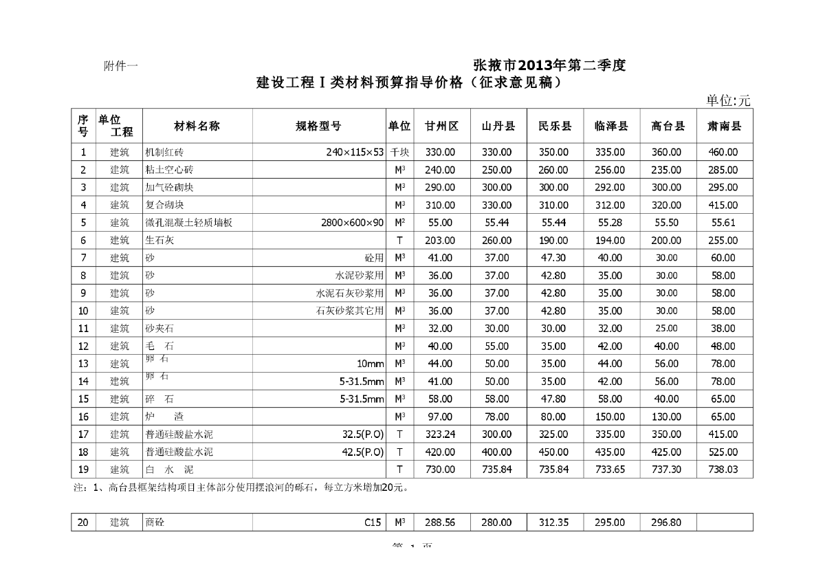 【甘肃】张掖市建设材料预算指导价格（2013年第2季度）-图一
