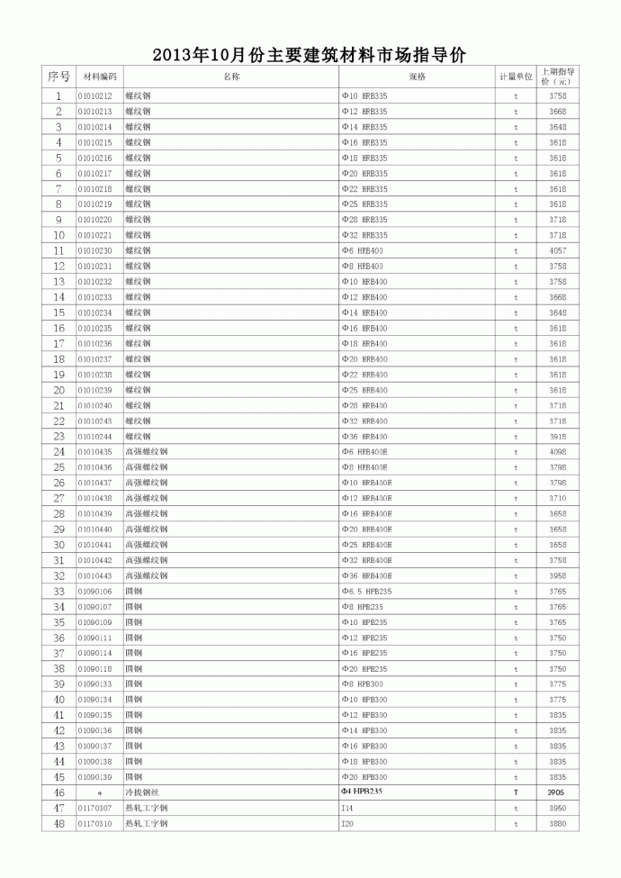 【徐州】材料市场指导价（2013年10月）_图1