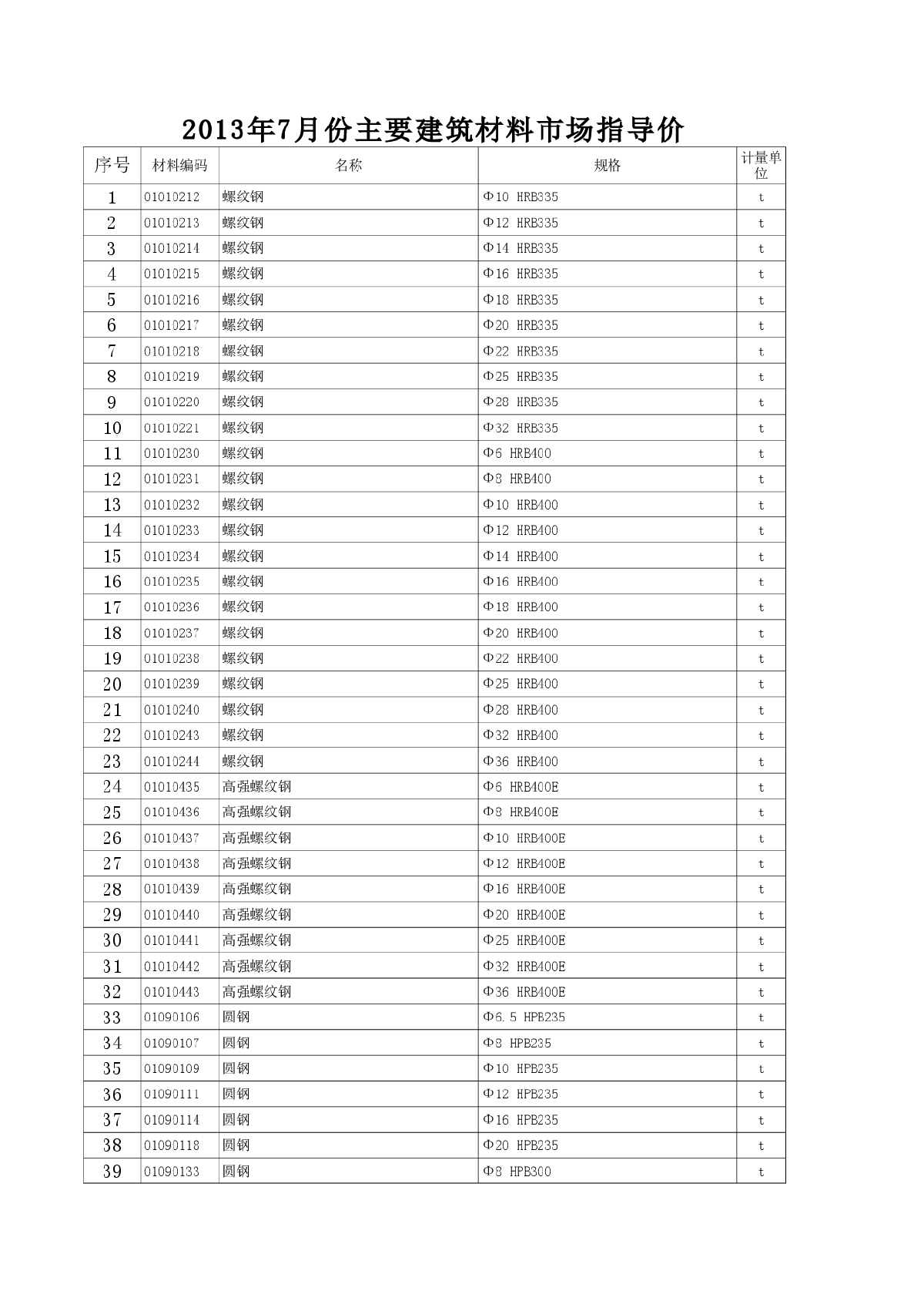 【徐州】材料市场指导价（2013年7月）-图一